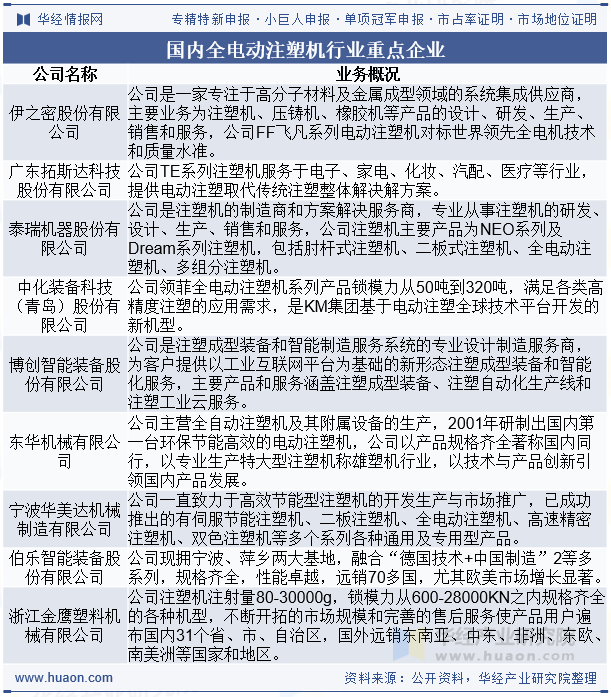国内全电动注塑机行业重点企业