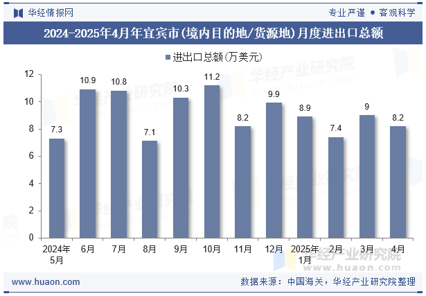 2024-2025年4月年宜宾市(境内目的地/货源地)月度进出口总额