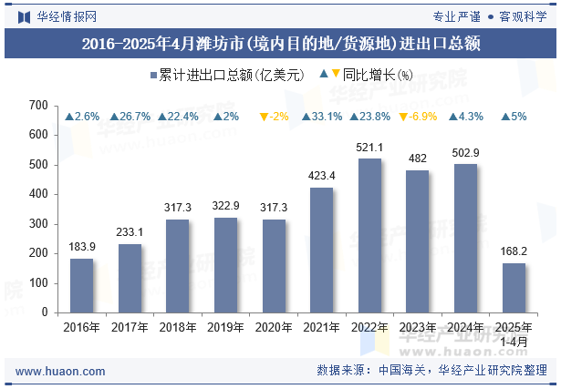 2016-2025年4月潍坊市(境内目的地/货源地)进出口总额