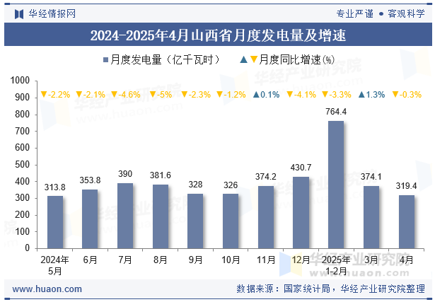 2024-2025年4月山西省月度发电量及增速