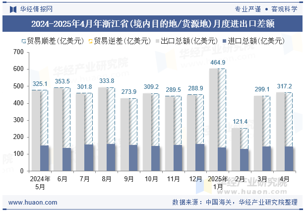 2024-2025年4月年浙江省(境内目的地/货源地)月度进出口差额