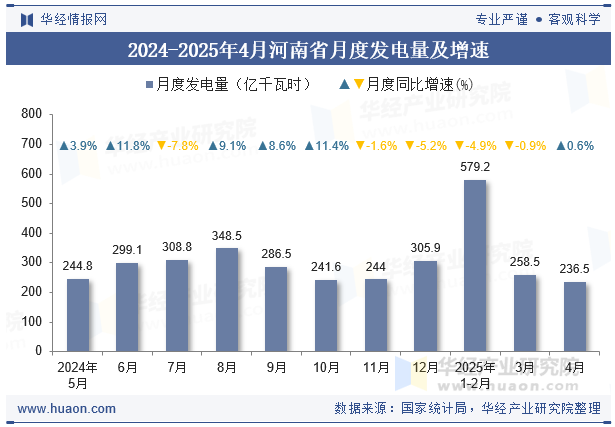 2024-2025年4月河南省月度发电量及增速