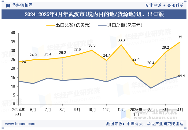 2024-2025年4月年武汉市(境内目的地/货源地)进、出口额
