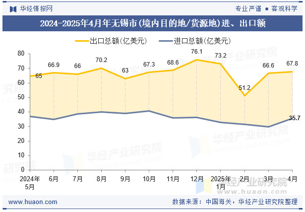 2024-2025年4月年无锡市(境内目的地/货源地)进、出口额