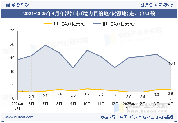 2024-2025年4月年湛江市(境内目的地/货源地)进、出口额
