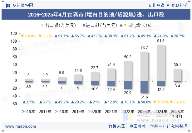 2016-2025年4月宜宾市(境内目的地/货源地)进、出口额