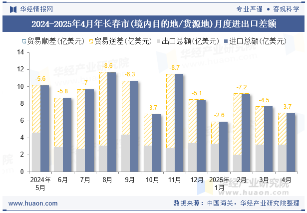 2024-2025年4月年长春市(境内目的地/货源地)月度进出口差额