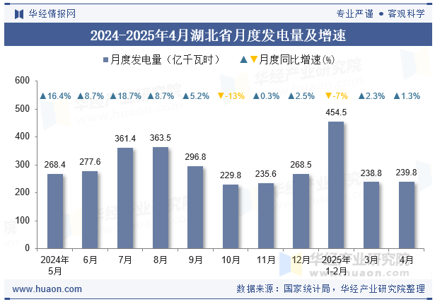 2024-2025年4月湖北省月度发电量及增速