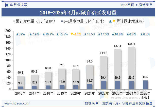2016-2025年4月西藏自治区发电量