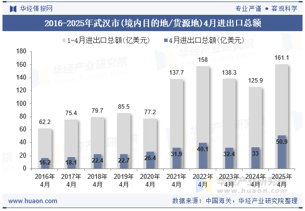 2016-2025年武汉市(境内目的地/货源地)4月进出口总额