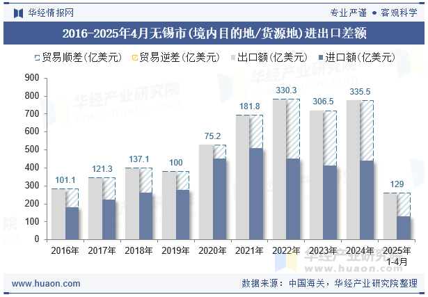 2016-2025年4月无锡市(境内目的地/货源地)进出口差额
