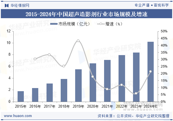 2015-2024年中国超声造影剂行业市场规模及增速