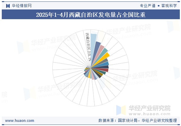 2025年1-4月西藏自治区发电量占全国比重
