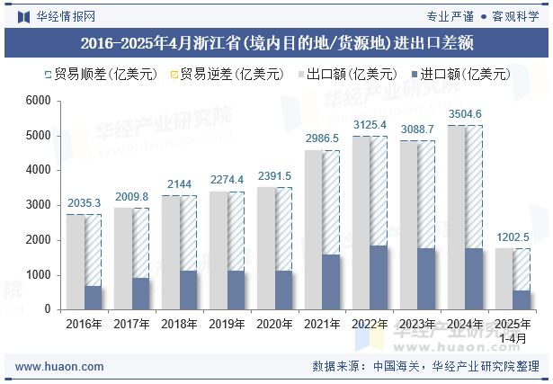 2016-2025年4月浙江省(境内目的地/货源地)进出口差额