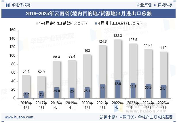 2016-2025年云南省(境内目的地/货源地)4月进出口总额