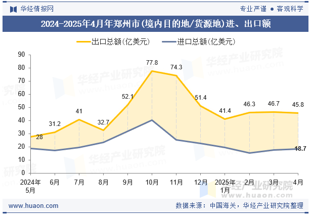 2024-2025年4月年郑州市(境内目的地/货源地)进、出口额