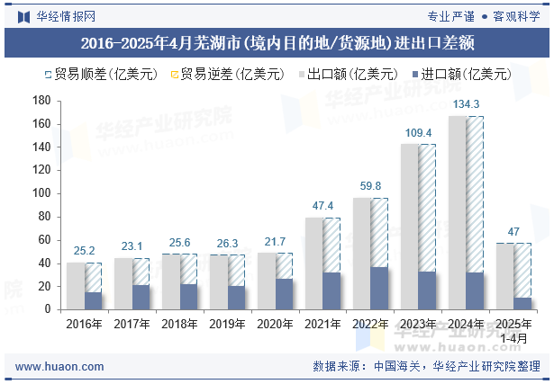 2016-2025年4月芜湖市(境内目的地/货源地)进出口差额