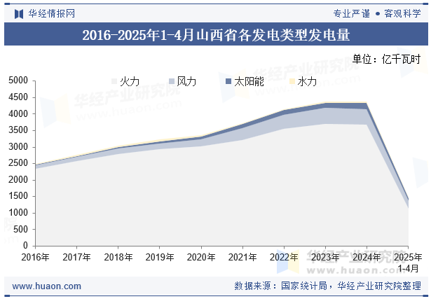 2016-2025年1-4月山西省各发电类型发电量