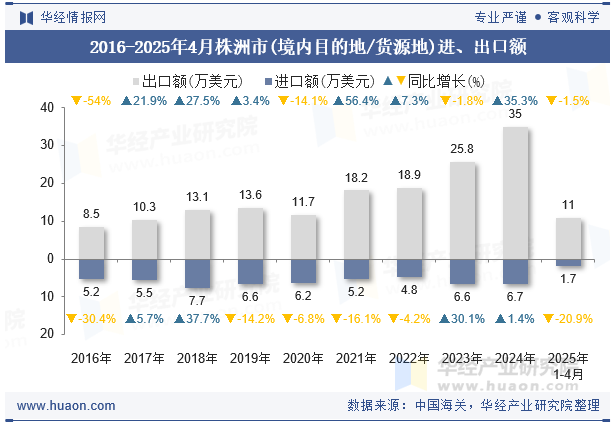 2016-2025年4月株洲市(境内目的地/货源地)进、出口额