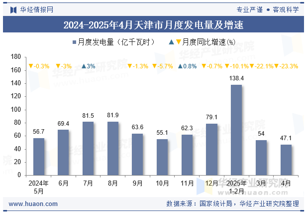 2024-2025年4月天津市月度发电量及增速