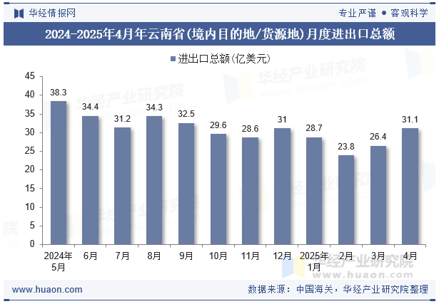 2024-2025年4月年云南省(境内目的地/货源地)月度进出口总额