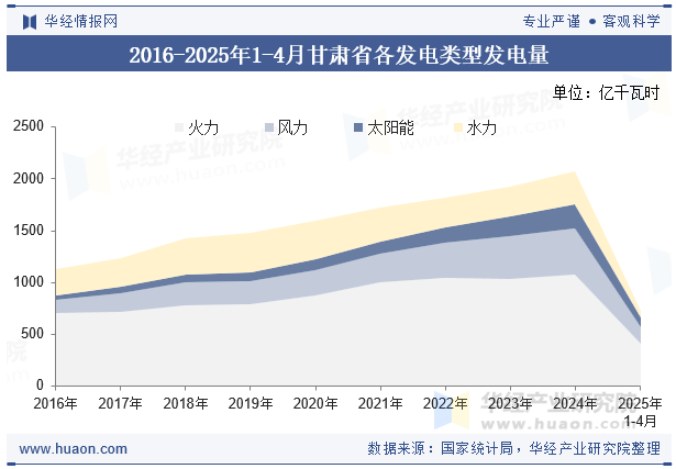 2016-2025年1-4月甘肃省各发电类型发电量