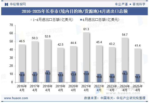 2016-2025年长春市(境内目的地/货源地)4月进出口总额
