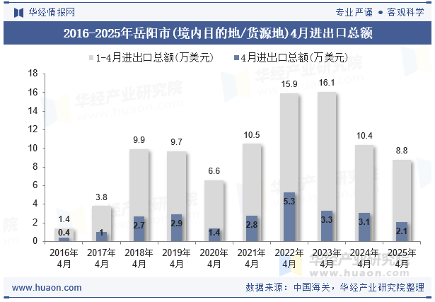 2016-2025年岳阳市(境内目的地/货源地)4月进出口总额