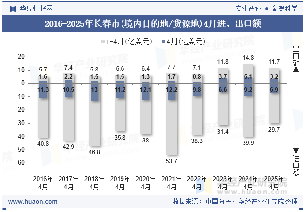 2016-2025年长春市(境内目的地/货源地)4月进、出口额
