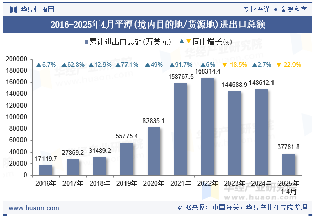 2016-2025年4月平潭(境内目的地/货源地)进出口总额