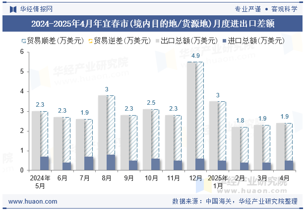 2024-2025年4月年宜春市(境内目的地/货源地)月度进出口差额