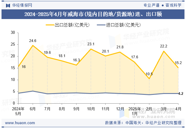 2024-2025年4月年威海市(境内目的地/货源地)进、出口额