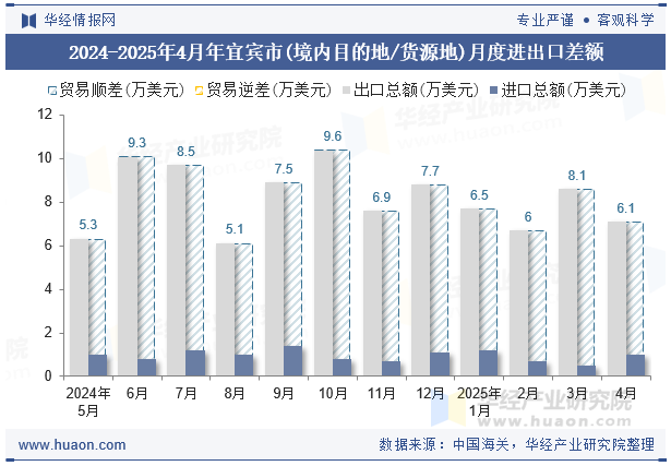 2024-2025年4月年宜宾市(境内目的地/货源地)月度进出口差额