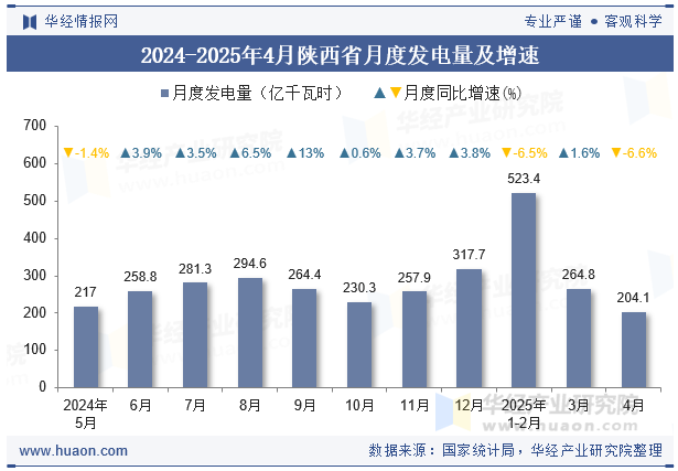 2024-2025年4月陕西省月度发电量及增速