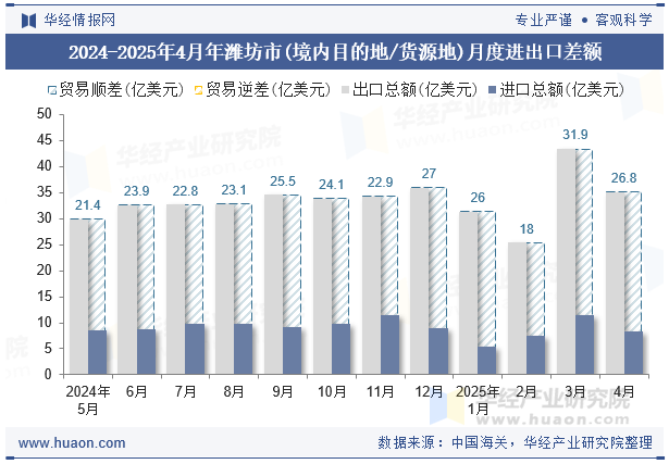 2024-2025年4月年潍坊市(境内目的地/货源地)月度进出口差额