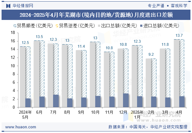 2024-2025年4月年芜湖市(境内目的地/货源地)月度进出口差额
