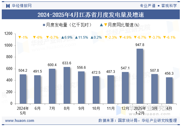 2024-2025年4月江苏省月度发电量及增速