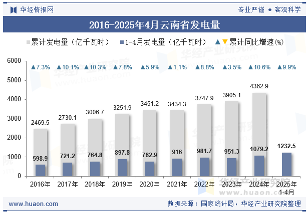 2016-2025年4月云南省发电量