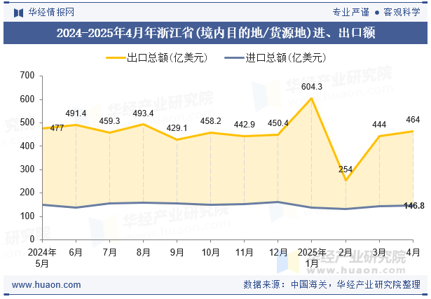 2024-2025年4月年浙江省(境内目的地/货源地)进、出口额