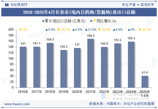 2016-2025年4月长春市(境内目的地/货源地)进出口总额