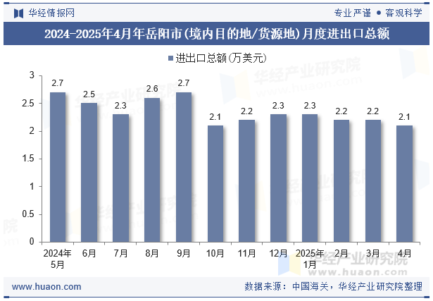 2024-2025年4月年岳阳市(境内目的地/货源地)月度进出口总额