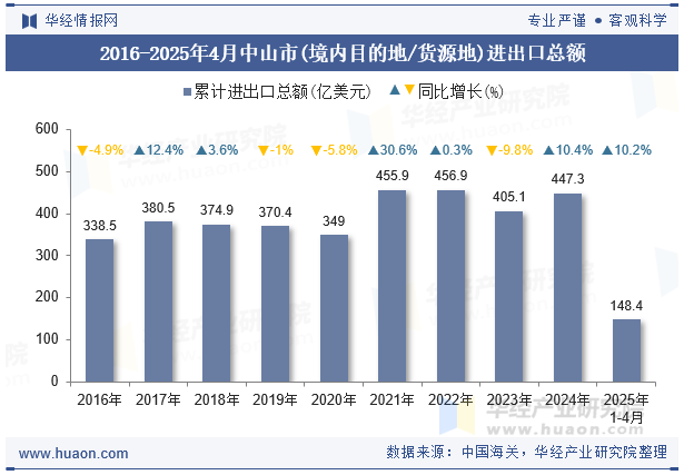 2016-2025年4月中山市(境内目的地/货源地)进出口总额