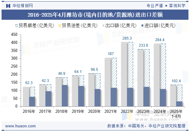 2016-2025年4月潍坊市(境内目的地/货源地)进出口差额