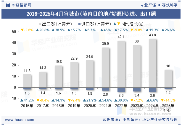 2016-2025年4月宣城市(境内目的地/货源地)进、出口额