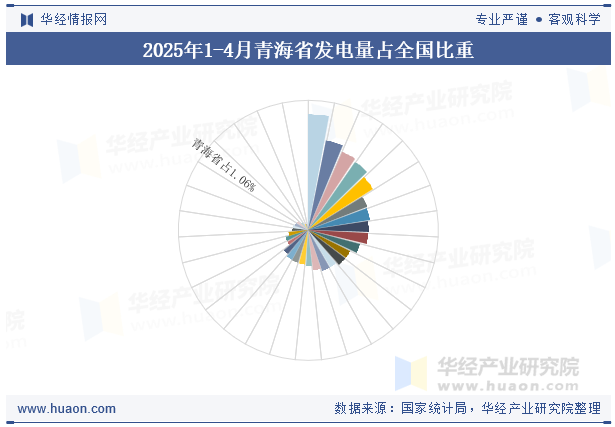 2025年1-4月青海省发电量占全国比重