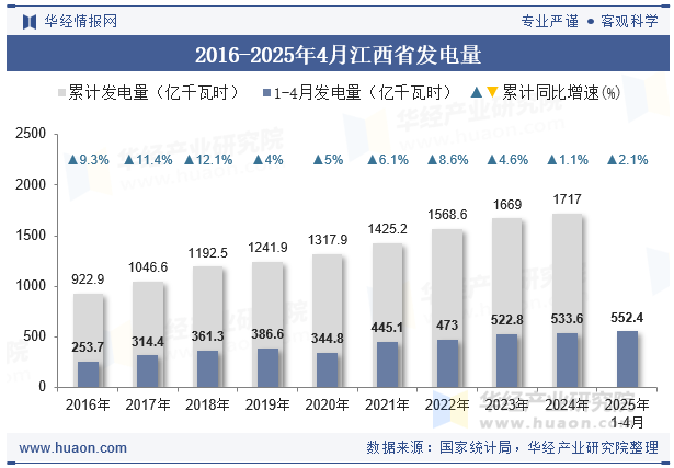 2016-2025年4月江西省发电量