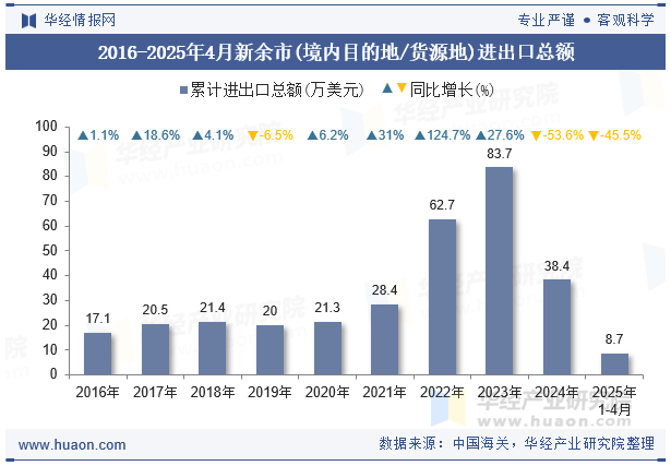 2016-2025年4月新余市(境内目的地/货源地)进出口总额