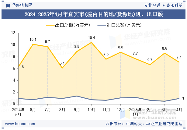 2024-2025年4月年宜宾市(境内目的地/货源地)进、出口额