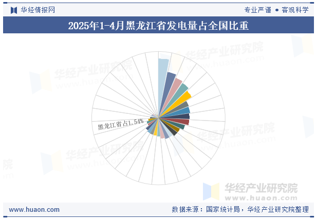 2025年1-4月黑龙江省发电量占全国比重