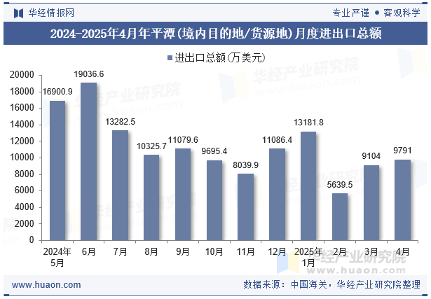 2024-2025年4月年平潭(境内目的地/货源地)月度进出口总额
